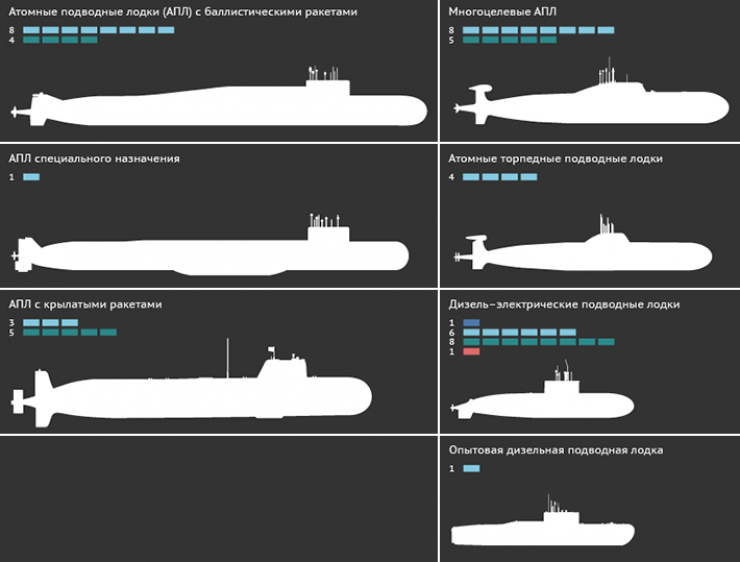 Сколько подводных лодок у сша. Сравнение АПЛ России. Подводные лодки России и США сравнение таблица. Глубина погружения подводных лодок России и США сравнение. Количество подводных лодок.