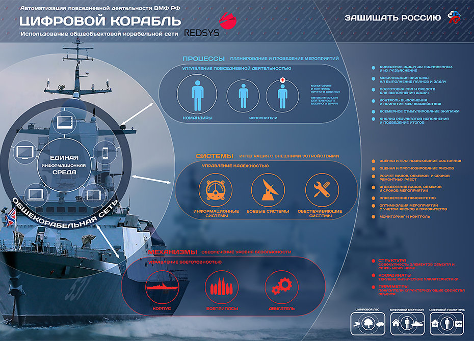 Системы корабля. Системы управления ВМФ. Система связи ВМФ России. Военная инфографика. Интегрированная система боевого управления кораблем.