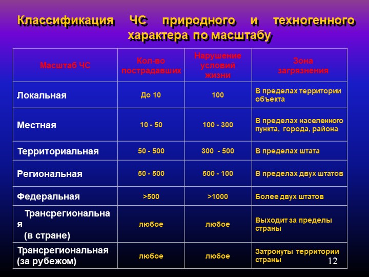 Классификация техногенной ситуации. Классификация природного и техногенного характера. ЧС природного и техногенного характера. Классификация ЧС техногенного характера. Классификация ЧС природного характера.