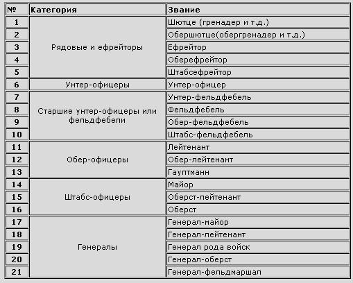 Звания офицеров вермахта. Звания в армии третьего рейха. Звания вермахта 1939-1945. Звания СС И вермахта соответствие. Воинские звания в нацистской Германии.