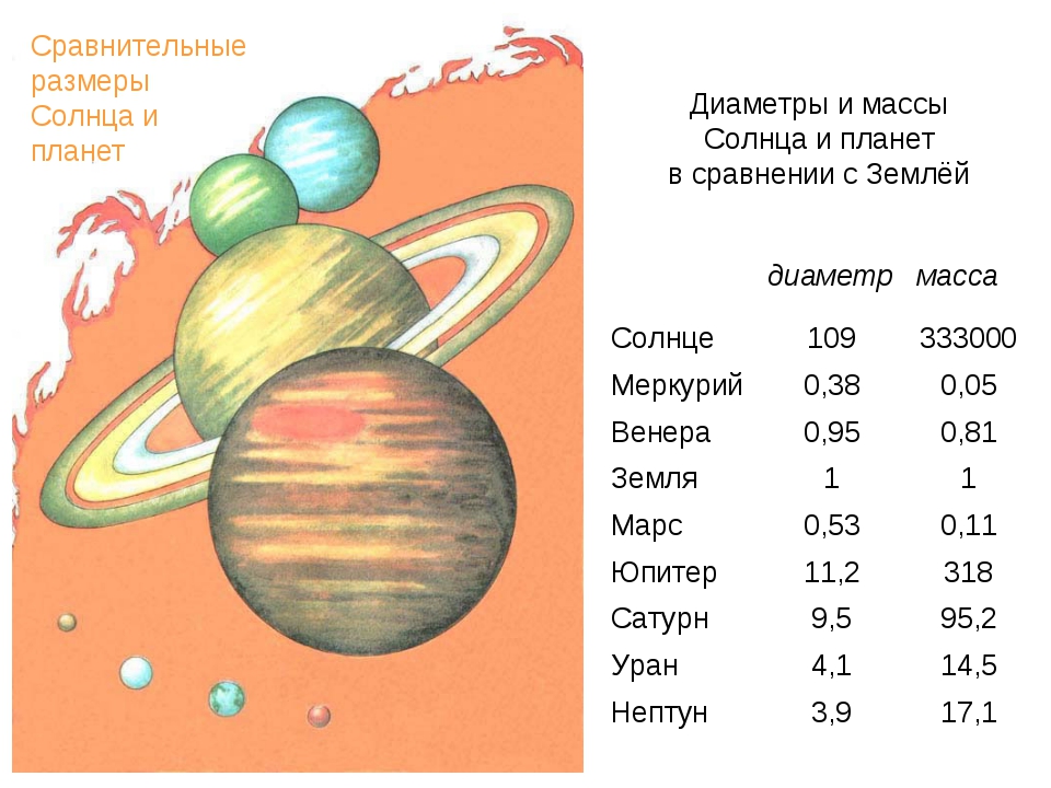 Масса солнца в раз больше диаметра земли