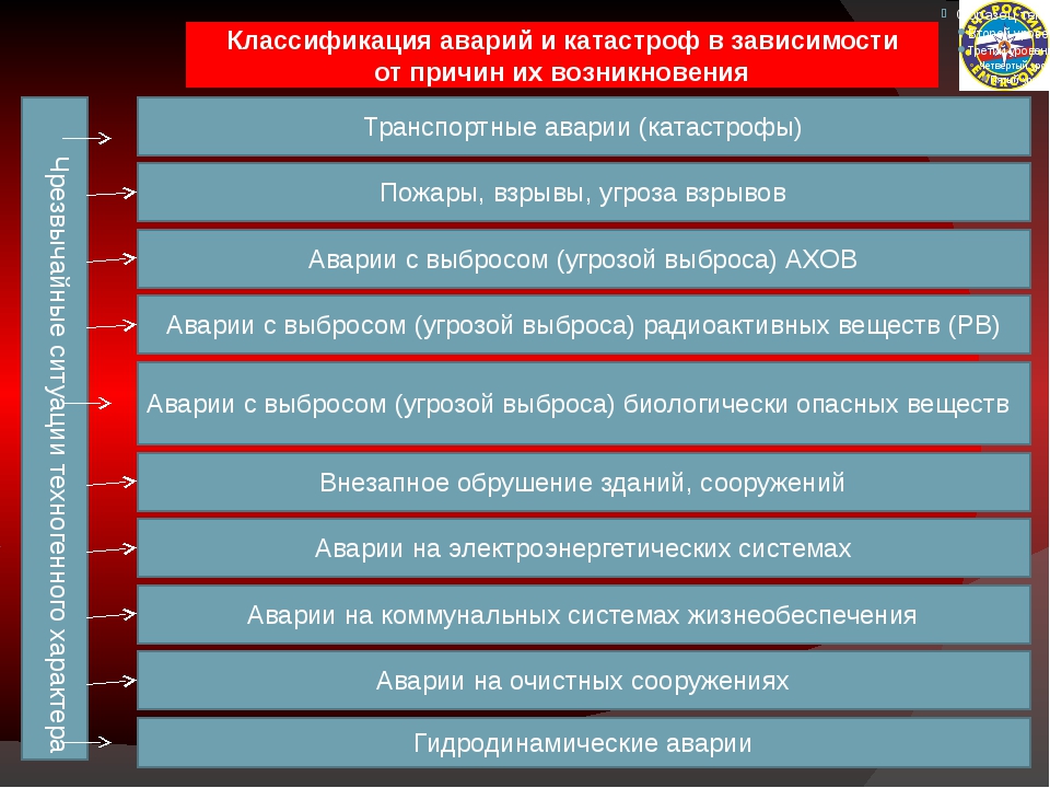 Основные причины характер. Классификация техногенных аварий. Классификация транспортных аварий. Причины технологических аварий и катастроф. Причины техногенных происшествий.