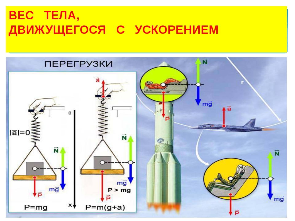 Действующая на ракету сила тяжести. Перегрузка в физике. Вес тела движущегося с ускорением. Вес тела перегрузка. Явление невесомости и перегрузки.
