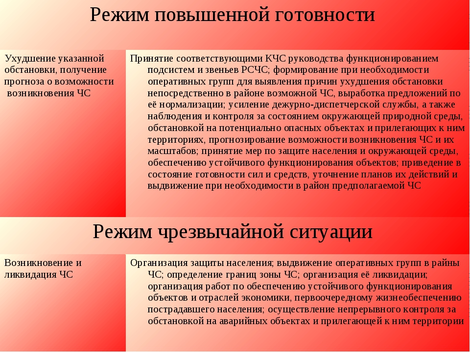 Ситуация готовности. Режим повышенной готовности. Режим чрезвычайной ситуации режим повышенной готовности. Режим функционирования повышенная готовность. Мероприятия при введении режима ЧС.