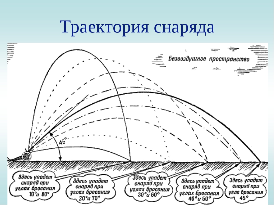 Ракета летит по параболе. Дальность полета снарядов артиллерии. 155 Мм снаряд Траектория полета. Дальность полета снаряда. Расчет полета снаряда артиллерии.