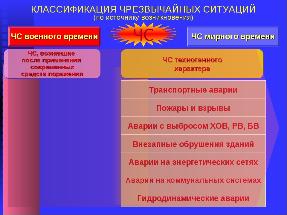 Классификация чрезвычайного характера. Классификация военных ЧС. Классификация ЧС военного характера. Классификация чрезвычайных ситуаций мирного и военного времени. Классификация ЧС по времени возникновения.