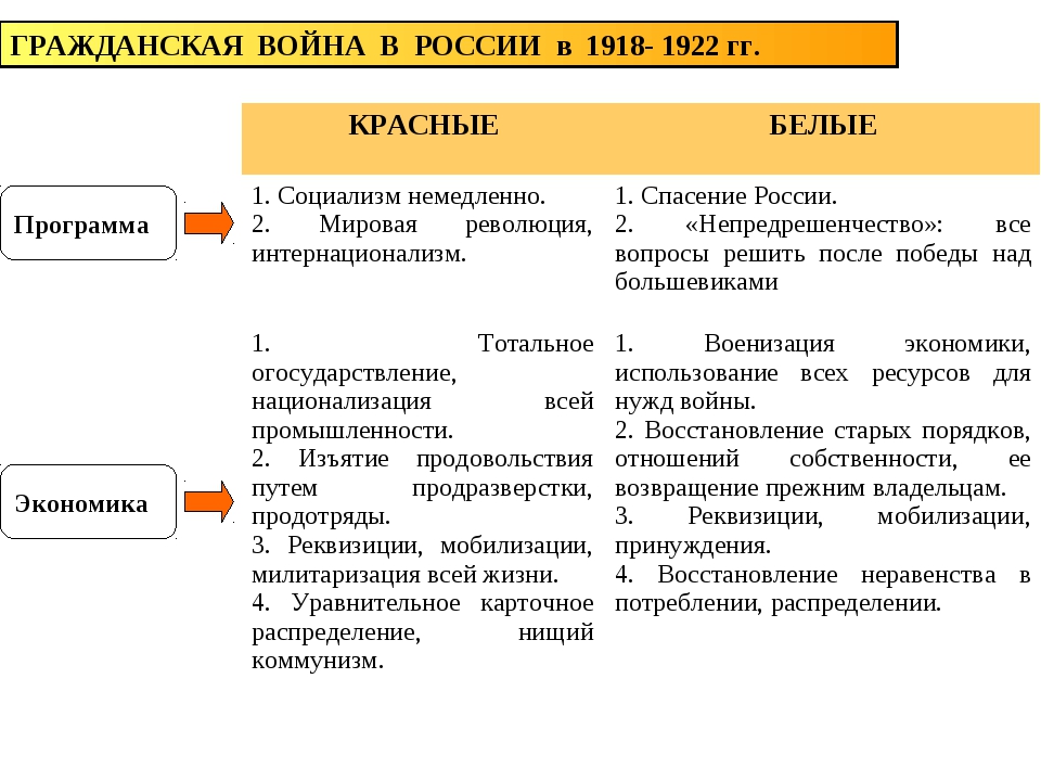 Политические силы. Гражданская война в России 1917-1922 цели. Гражданская война 1918 1922 участники таблица. Цели красных и белых в гражданской войне 1917-1922. Гражданской войны в России 1917 планы сторон.