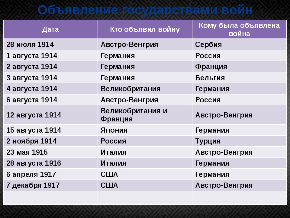 Хронологический порядок событий первой мировой. Первая мировая война даты. Даты войн. Первая мировая война тдаьа.