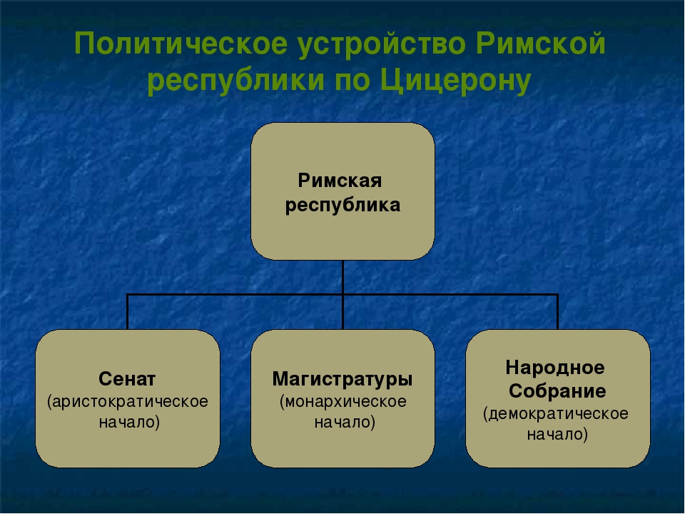 Операции с бумагой. Политический Строй древнего Рима. Устройство римской Республики. Политическое устройство римской Республики. Виды операций с ценными бумагами.