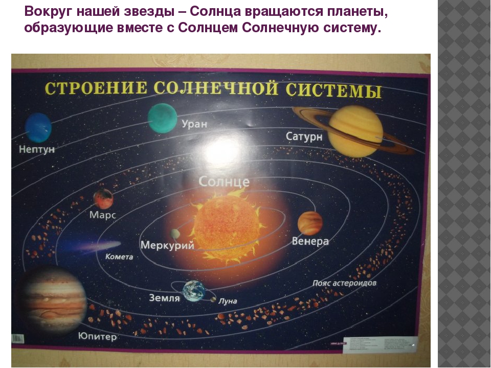 Какие группы объектов входят в солнечную. Карта солнечной системы. Расположение планет. Солнечная система схема с названиями. Схема солнечной системы с названиями планет.