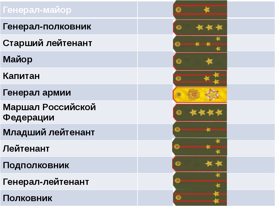 Все звания в россии по порядку