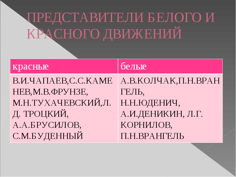 Представители красных. Красные и белые в гражданской войне фамилии. Представители красного и белого движения в гражданской войне. Гражданскаямвойна красые и белып. Имена красных и белых в гражданской войне.