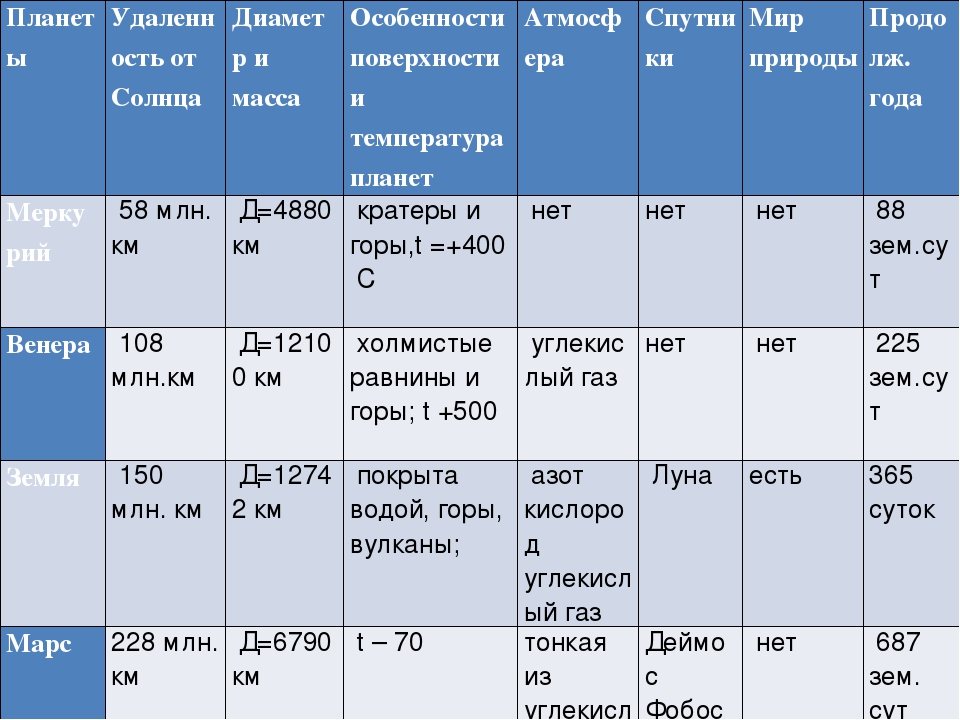 Размеры земной группы