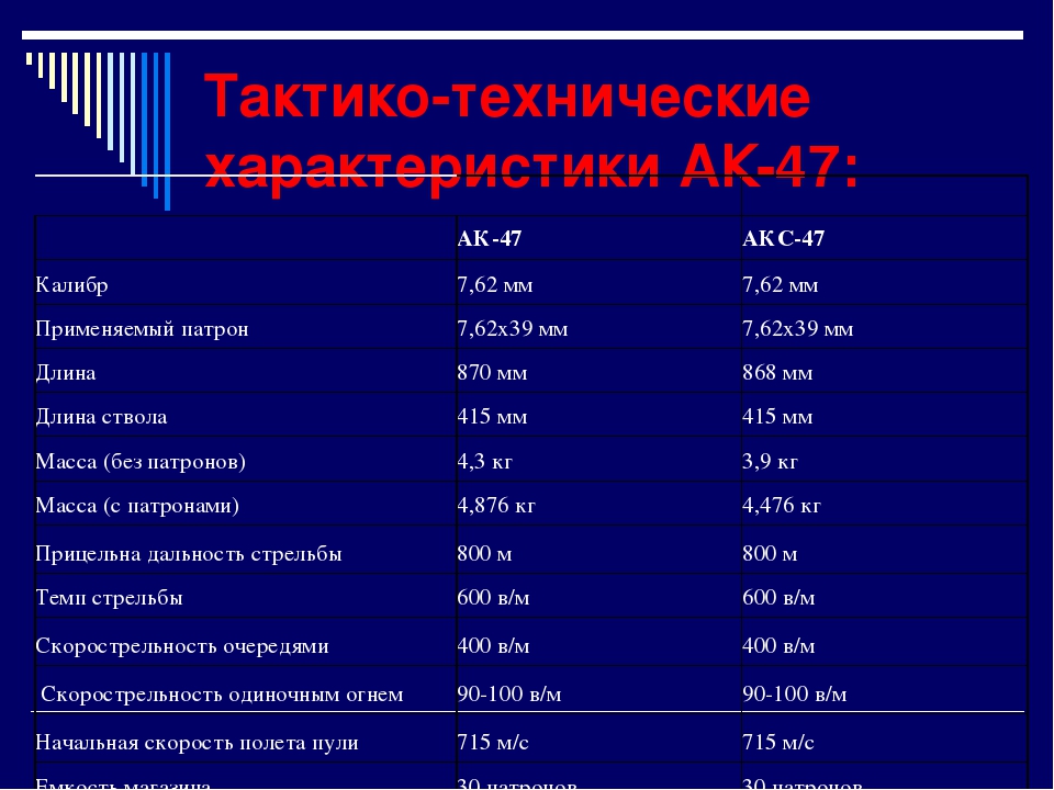 Характеристика ак 47. Тактико-технические характеристики автомата Калашникова. АК-47 автомат характеристики. Тактические характеристики АК 47. Боевые характеристики АК 47.