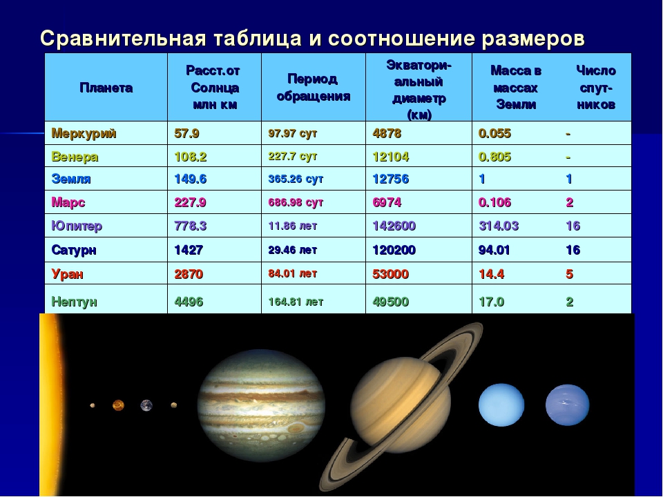 Сколько длится год на юпитере. Массы планет солнечной системы таблица по возрастанию. Масса планет солнечной системы по возрастанию. Масса планет солнечной системы. Размеры планет солнечной системы таблица.