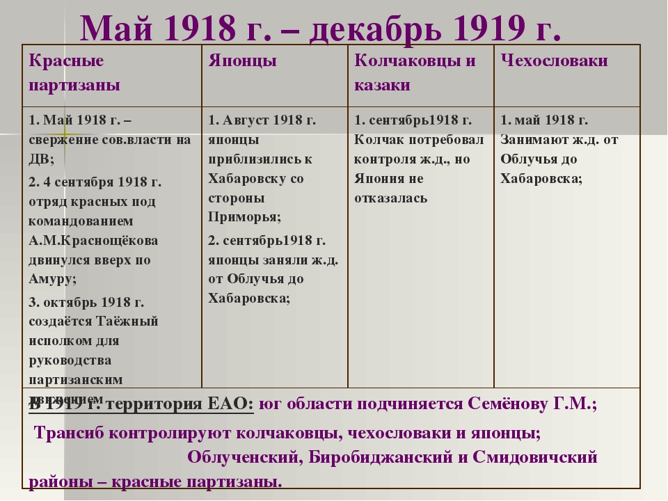 1918 событие. Фронты красных май 1918 осень 1918. Май 1918 г. Таблица Гражданская война май 1918 осень 1918. Май 1918 событие.