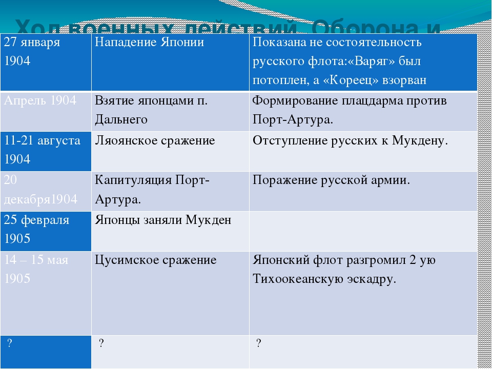 План русско японской войны история 9 класс