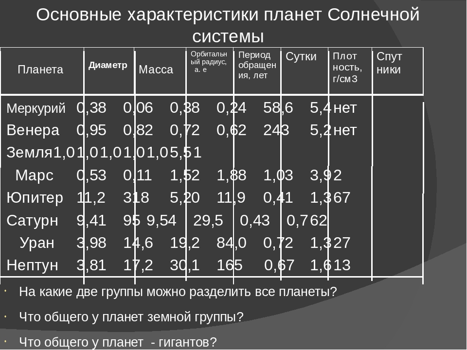 Таблица планеты солнечной. Свойства планет земной группы таблица. Физико-химические характеристики планет земной группы. Общие свойства планет земной группы таблица. Общая характеристика планет земной группы таблица.