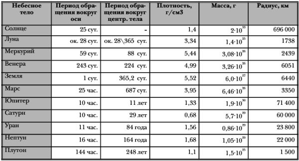 Радиус планет км. Скорости планет солнечной системы таблица. Период обращения планет вокруг солнца. Периоды обращения планет вокруг солнца таблица. Период обращения планет солнечной системы.