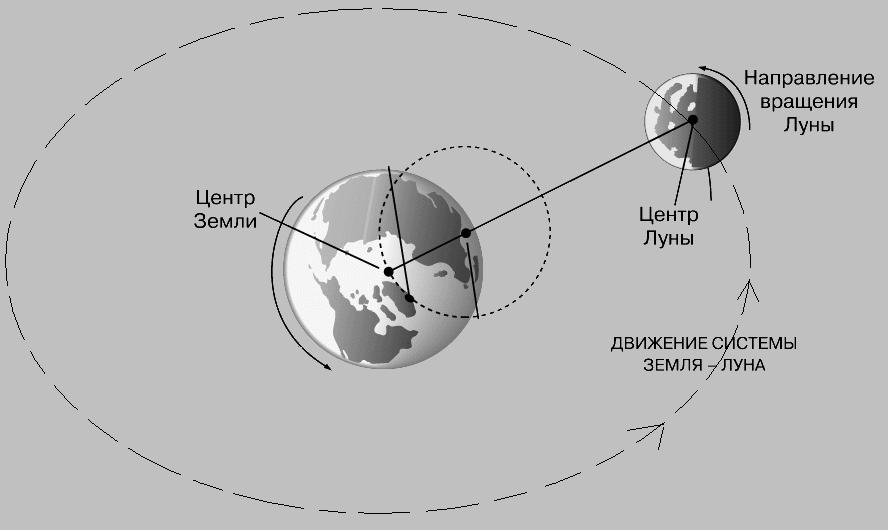 Центр луна. Движение Луны относительно земли схема. Траектория вращения Луны вокруг земли. Схема вращения Луны вокруг своей оси и вокруг земли. Луна вращается вокруг земли схема.