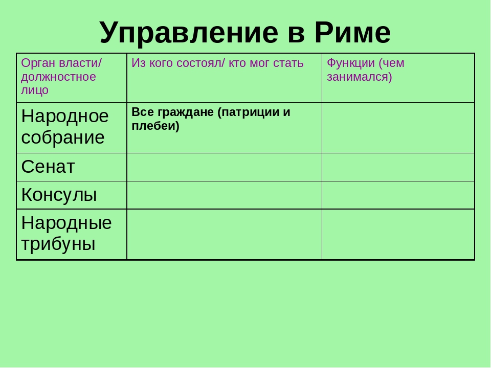 Тест история 5 класс римская республика. Управление в Риме таблица. Таблица по истории 5 класс управление древним Римом. Таблица по управлению в Риме. Таблица по истории 5 класс управление Римом.