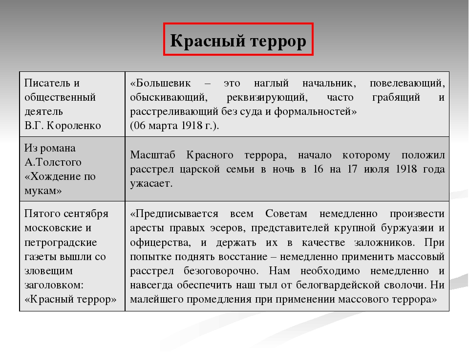 Красные и белые таблица. Красный и белый террор в годы гражданской войны таблица. Белый террор и красный террор таблица. Цели красного и белого террора в гражданской войне. Причины красного террора в годы гражданской войны.