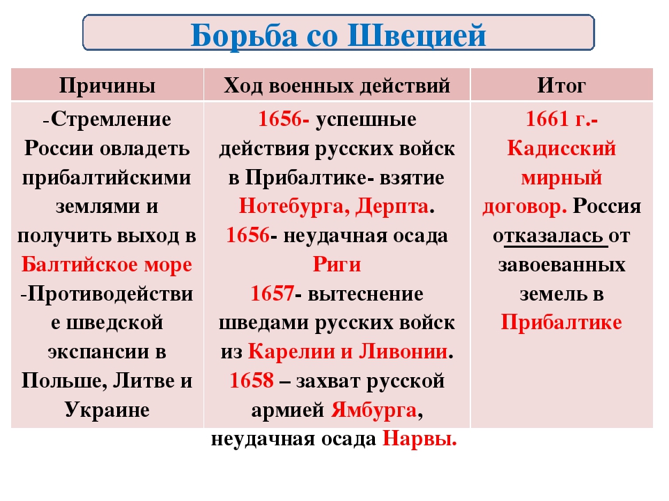 Со швецией. Итог борьбы с Швецией 1617. Борьба со Швецией причины ход. Борьба со Швецией кратко. Россия в системе международных отношений борьба со Швецией.