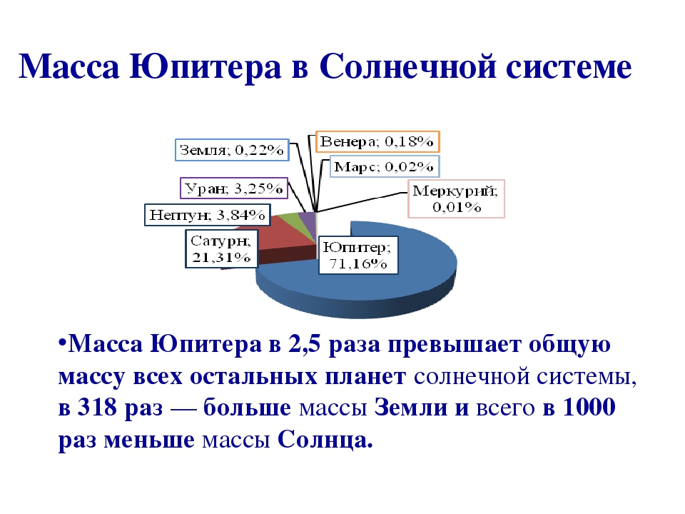 Масса юпитера. Масса Юпитера в солнечной системе. Масса планеты Юпитер. Юпитер масса Юпитера.