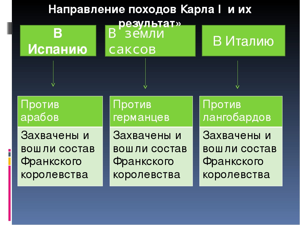 Направление похода. Военные походы Карла Великого таблица. Завоевания Карла Великого таблица. Войны Карла Великого таблица 6 класс. Направление походов Карла Великого таблица.