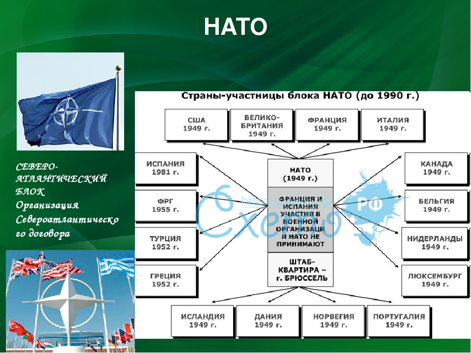 Что такое нато простыми словами. Организация НАТО. Международные организации НАТО. НАТО презентация. НАТО схема.