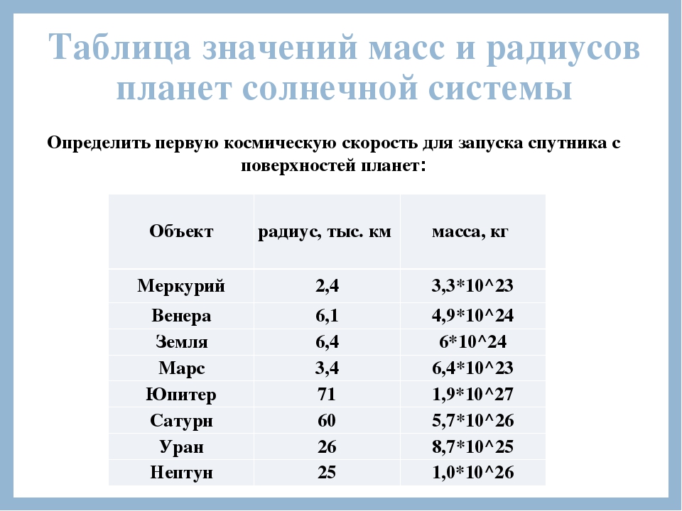 Масса и радиус планет