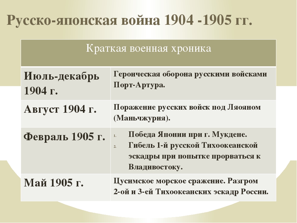 Основные причины русско японской войны 1904 1905