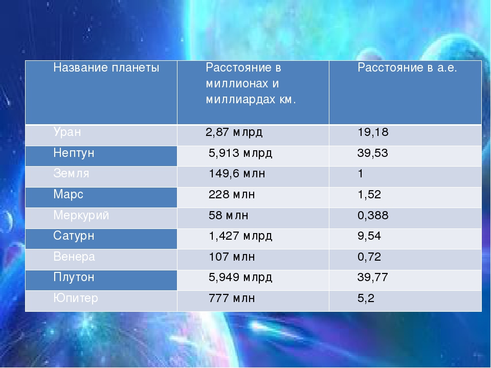 Расстояние от солнца до юпитера