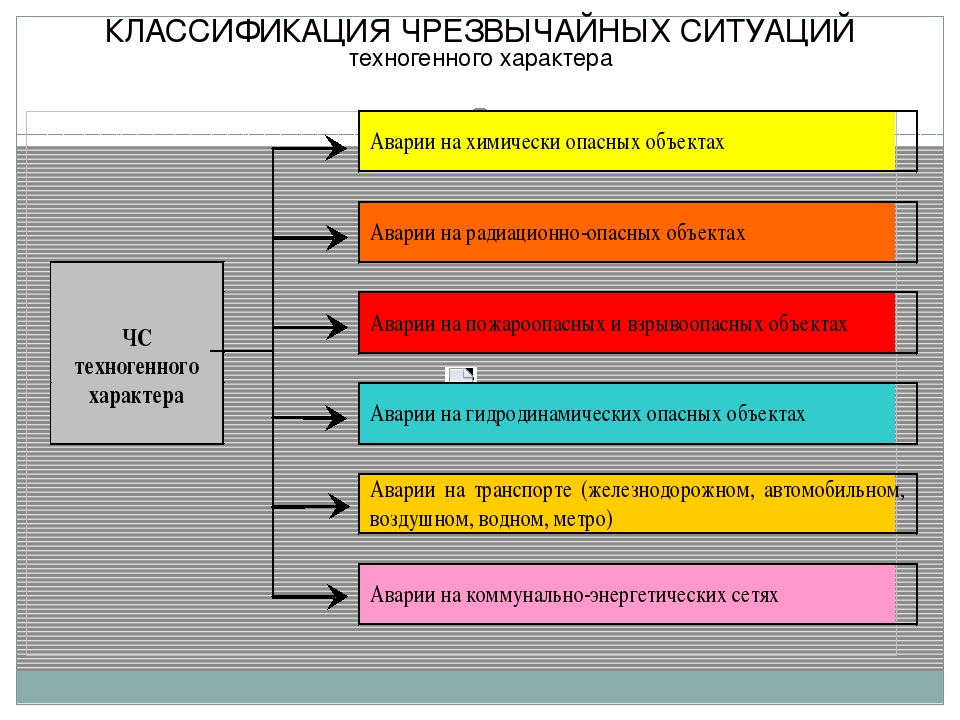 Классификация ситуаций техногенного характера. Классификация техногенных ЧС. Чрезвычайные ситуации техногенного характера подразделяются на. Техногенные ЧС подразделяются на. Классификация чрезвычайных ситуаций техногенного характера.