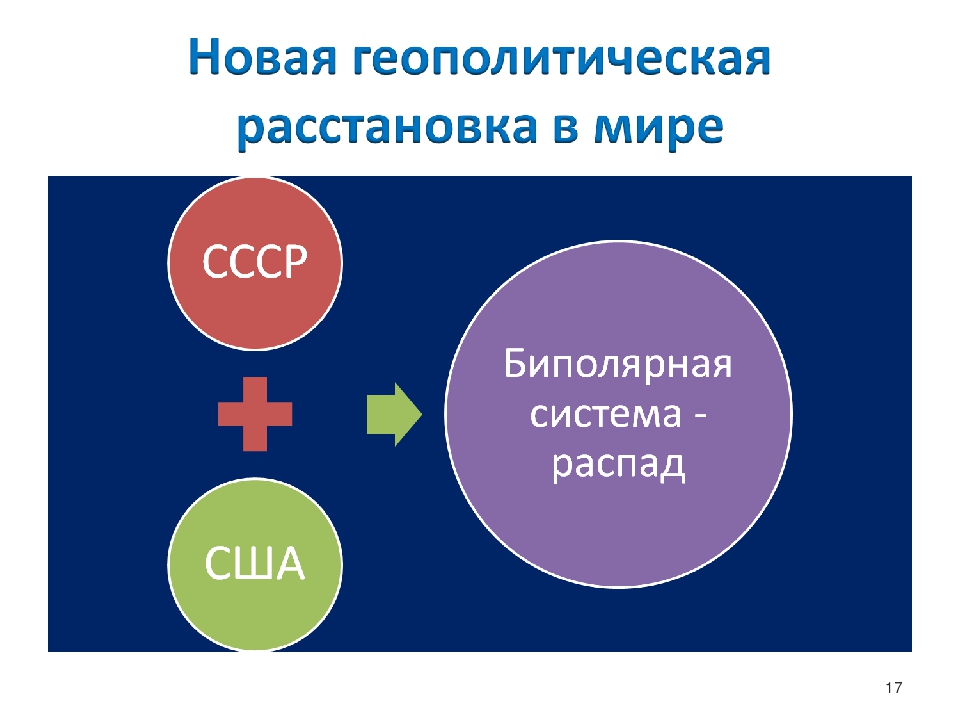 Биполярный мир. Биполярная система международных отношений. Биполярная структура международных отношений это. Причины распада биполярной системы. Однополярная модель мира.