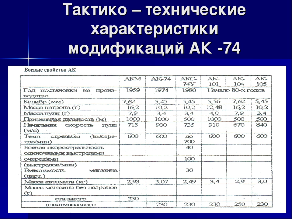 Тактико технические характеристики ак 74 презентация