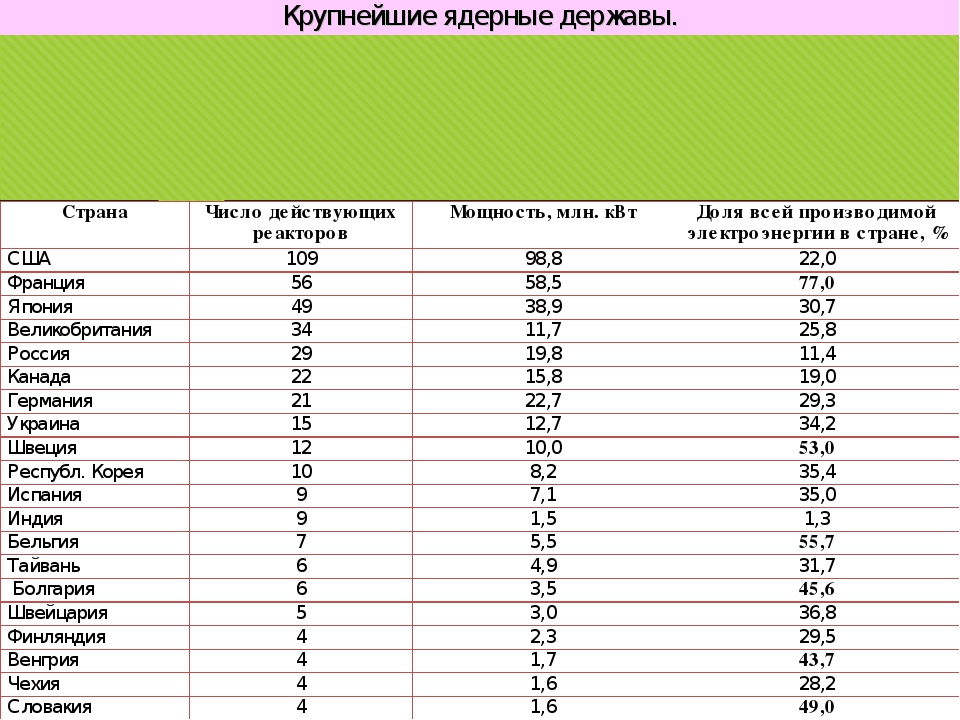 Атомные страны в мире