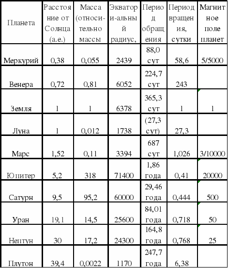 Таблица по физике планеты. Магнитное поле планет солнечной системы таблица. Планеты гиганты магнитное поле таблица. Наличие магнитного поля у планет таблица. Планеты солнечной системы магнитное поле таблица.