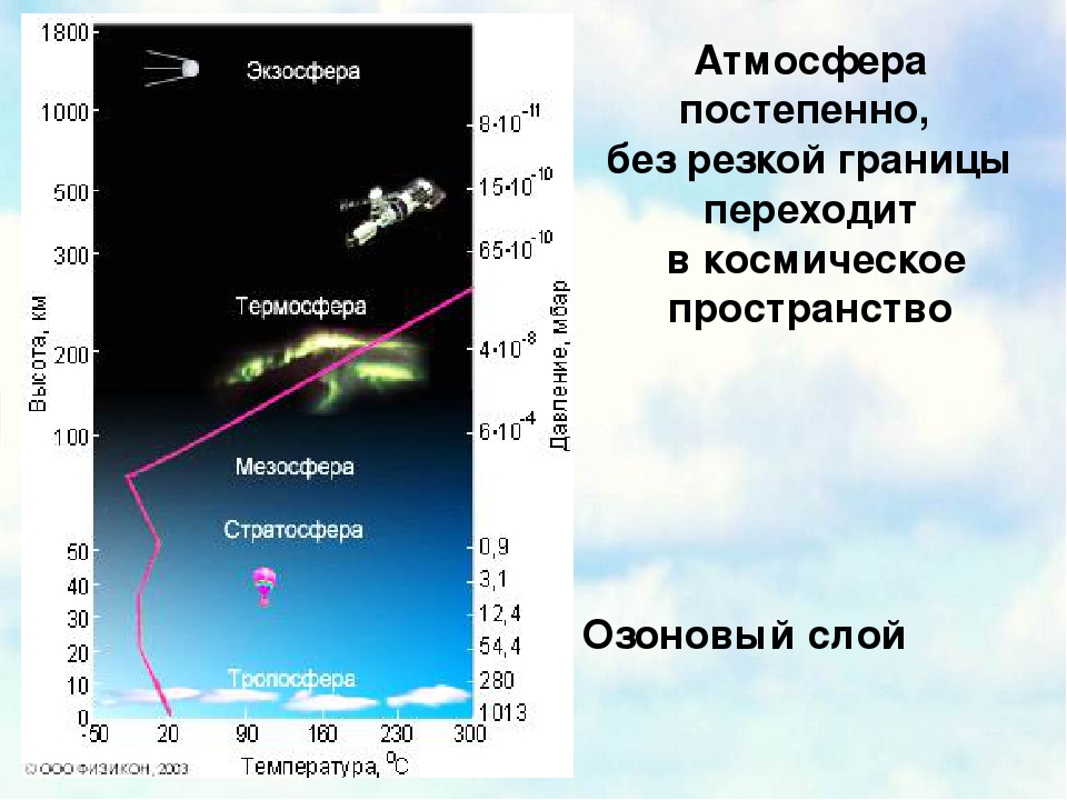 В каком слое атмосферы находится озоновый слой