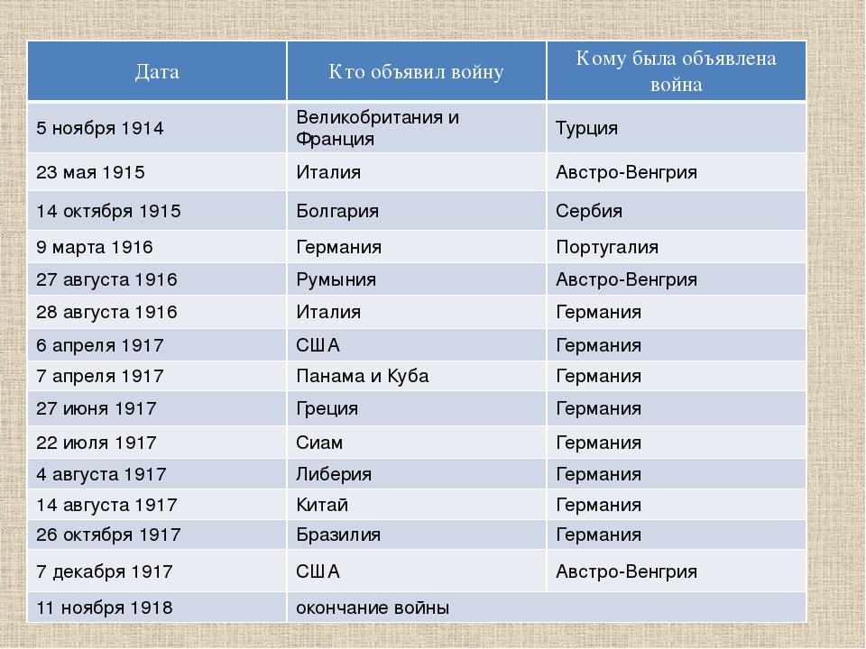 1 мировая списки