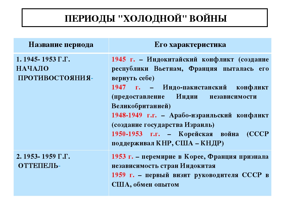 Второй холодной. Периоды холодной войны. Периодизация холодной войны. Пермулы холодной войны. Период холостой войный.