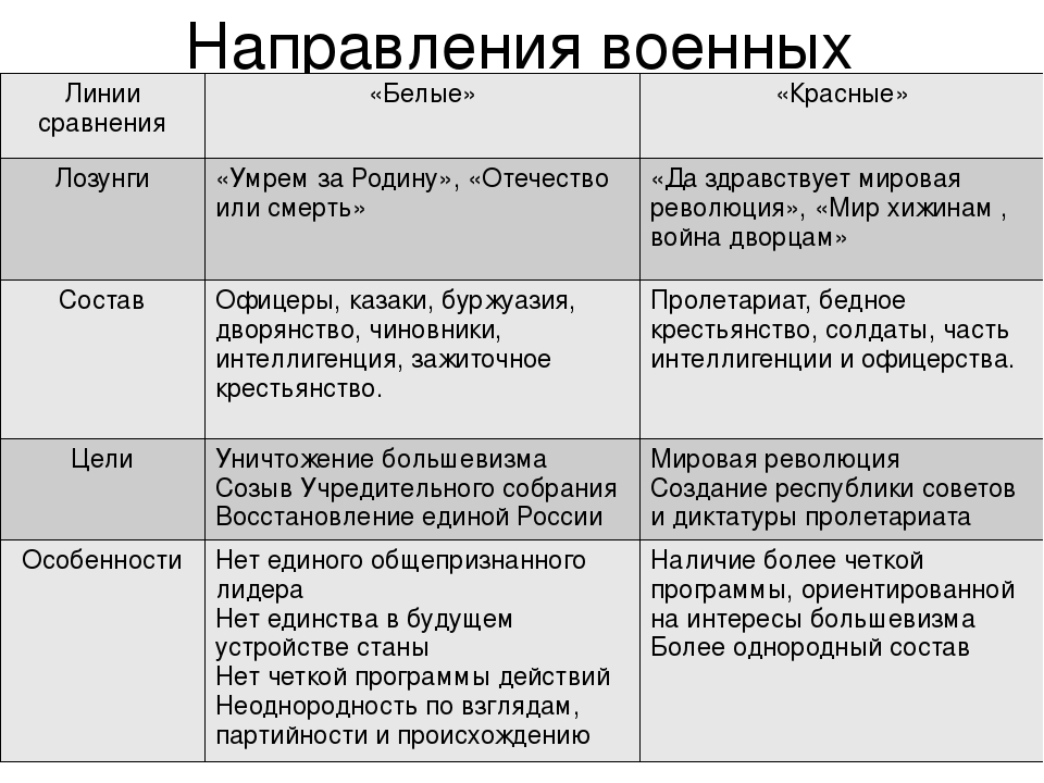 Чего хотели белые. Гражданская война красные и белые таблица. Белое и красное движение в гражданской войне таблица. Гражданская война участники таблица. Красные и белые в гражданской войне.