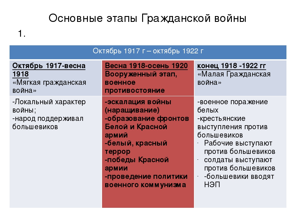 Даты гражданской. Основные этапы гражданской войны 1917-1922. Этапы гражданской войны 1917-1922 события и итоги. Этапы гражданской войны 1917-1922 таблица. Этапы гражданской войны в России 1917-1922 таблица красные и белые.