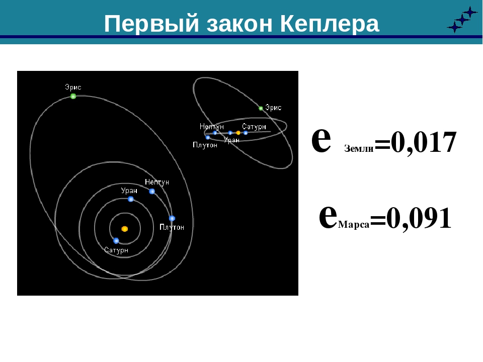 Законы кеплера астрономия. Движение планет формула Кеплера. Солнечная система законы Кеплера. Кеплер орбиты планет. Первый закон Кеплера астрономия.