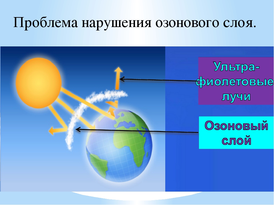 Озоновое излучение. Озоновый слой. Озоновый экран земли. Нарушение озонового слоя. Образование озонового экрана.