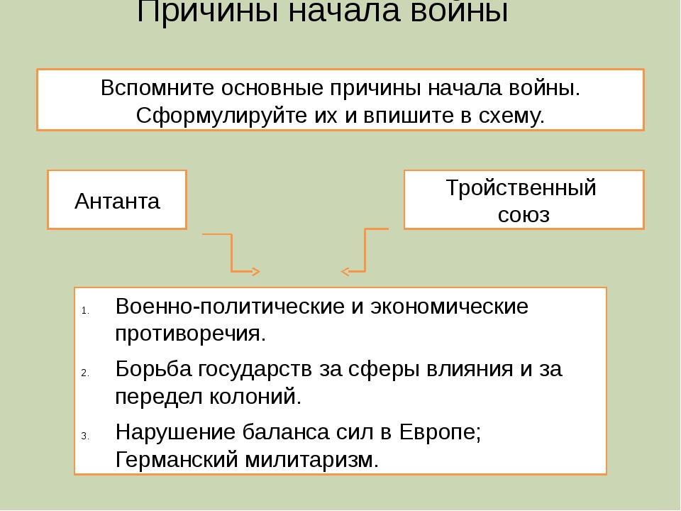 Причины начала первой мировой. Причины формирования тройственного Союза и Антанты. Причины образования Антанты. Причины создания тройственного Союза. Тройственный Союз причины.