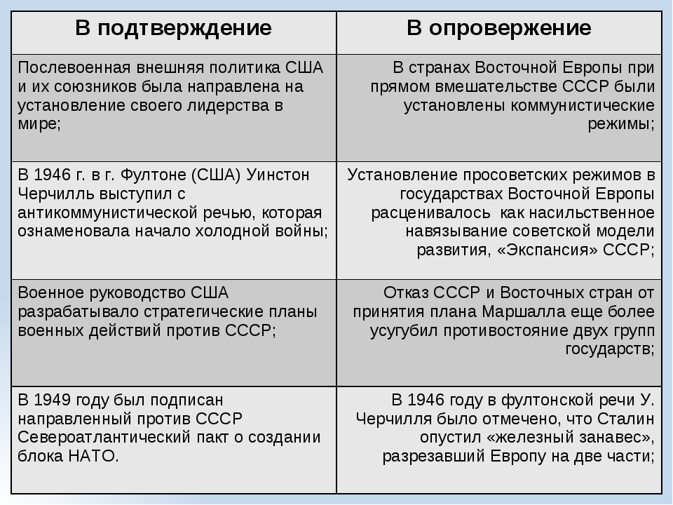 Аргументы в опровержение. Аргументы холодной войны. Аргументы за и против холодной войны. Аргументы за и против первой мировой. Кто развязал холодную войну Аргументы за и против.