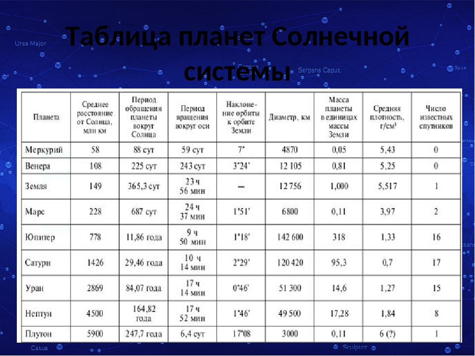 Плотность радиус. Сравнительная характеристика планет солнечной системы таблица. Заполните характеристики планет солнечной системы таблица. Характеристика планет солнечной системы таблица 9 класс. Планеты солнечной системы таблица 9 класс.