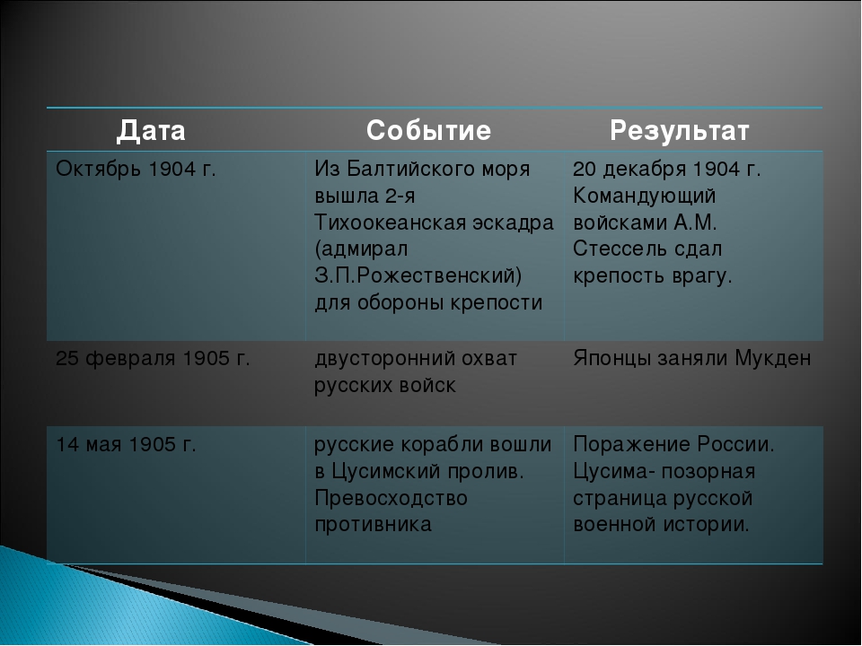 Основные события русско японской