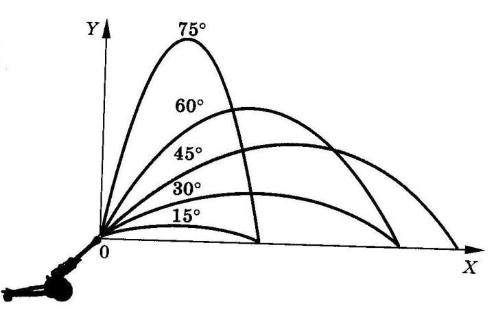 Максимальная дальность полета под углом. Траектория полета снаряда. Дальность полета снаряда. Формулы баллистики дальность полета снаряда. Дальность полета снаряда пушки.